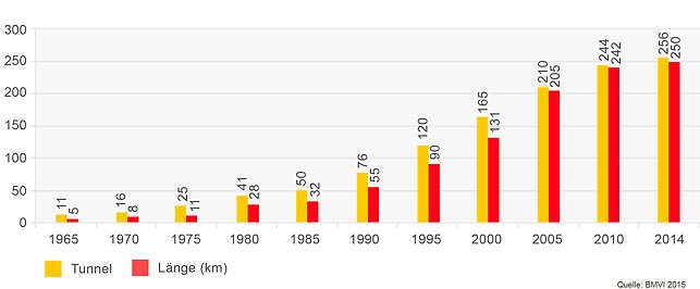 Entwicklung des Tunnelbestandes im Bundesbestand seit 1965 bis 2014.