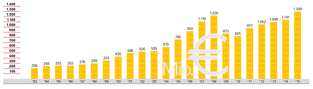 Rast prometa PERI grupe od 1993 do 2014