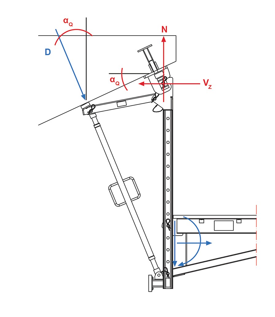 Influence of the bridge lateral inclination αQ; N and Vz are the reaction forces from αQ on the load transfer means.
