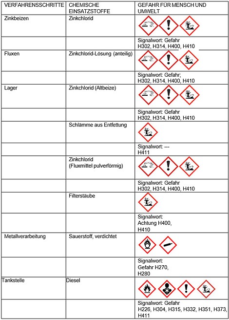 Bezeichnung und Gefahreneinstufung der im Betriebsbereich vorhandenen relevanten gefährlichen Stoffe. Die verwendeten Stoffe die im Sinne der Störfallverordnung als umweltgefährlich und somit störfallrelevant eingestuft sind, welche in relevanten Mengen im Betriebsbereich zum Einsatz kommen sind: