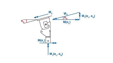 Additional loads from the bridge lateral inclination M(αL) = moment from downforce F MT(αL, αQ) = torsion in the vertical post.<br/>