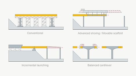 Cantilever bridge construction methods Cantilever bridge construction methods including conventional, advancing / movable scaffold, incremental launch and balanced cantilever