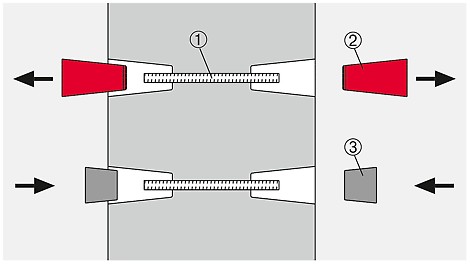 SK System Version 2 - Spannstab verloren 1 = Spannstab verloren (1x); 2 = SK Ankerkonus (2x); 3 = SK Betonkonus (2x)