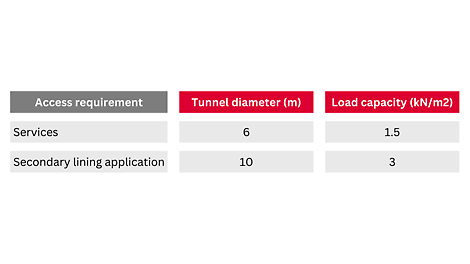 Applications & loads We have experience providing travellers for tunnels of all sizes. The table below provides examples of typical requirements we have supported.