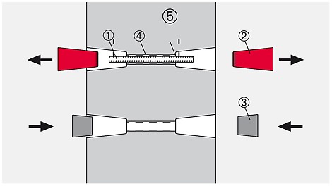 SK System Version 1 - Spannstab wiedergewinnbar 1 = Spannstab wiedergewinnbar (1x); 2 = SK Ankerkonus (2x) - SK Betonkonus (2x); 3 = Rohr rau (1x); 4 = SK Rohrdichtung (2x)