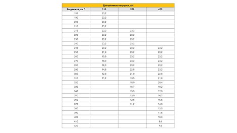 Несущая способность стойки испытана по методике Международного кодекса отраслевой практики PERI. Допустимые нагрузки определены по методике в независимой лаборатории с учетом требований ГОСТ Р 52752-2007 “Опалубка. Методы испытаний».<br/>Изгиб от центральной оси стойки не превышает 1/500 L.