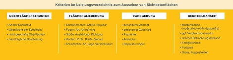 Merkblatt „Sichtbeton“ – die Grundlagen der Planung und Ausführung Kriterien im Leistungsverzeichnis zum Aussehen von Sichtbetonflächen