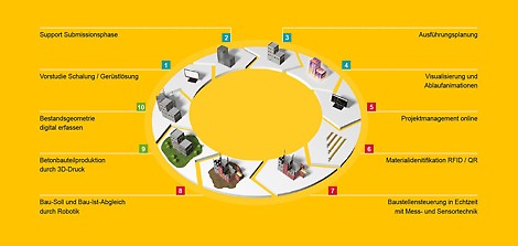 Fasi e componenti della strategia di digitalizzazione PERI