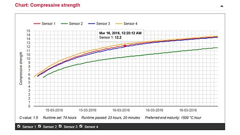 在线网站除了可以设置混凝土强度测试仪，还可以在各种图像中查看不同的测量数据，上图为混凝土的抗压曲线。