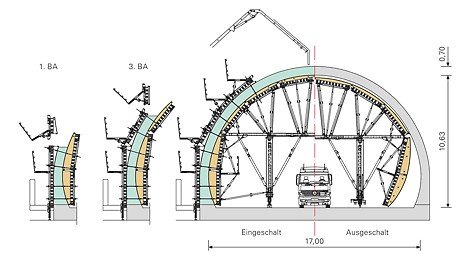 Das Tunnelgewölbe wurde wechselseitig in 4 Etappen betoniert, dabei ließen sich die außenseitigen Schalungseinheiten mitsamt den Arbeitsbühnen sukzessive ergänzen. Eine Durchfahrtsöffnung ermöglichte den ungehinderten Baustellenverkehr im ein- und ausgeschalten Zustand.
