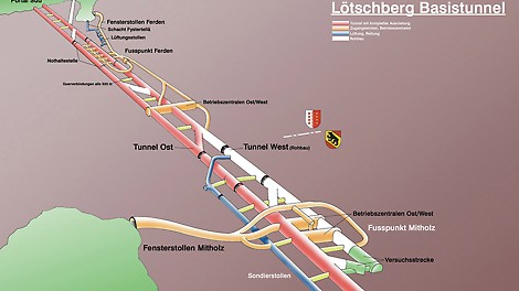 No total, foi necessário um sistema de tubos de 88 km para o túnel Lötschberg de 35 km. Os dois centros operacionais leste e oeste estavam situados na base de Mitholz. (Gráfico: BLS AlpTransit AG)