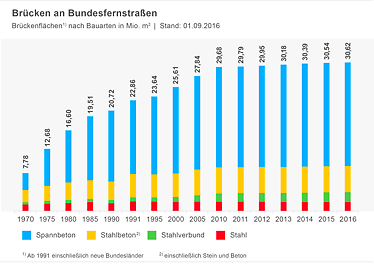 Brückenflächen bei Bundesfernstraßen nach Bauarten Brückenflächen bei Bundesfernstraßen nach Bauarten