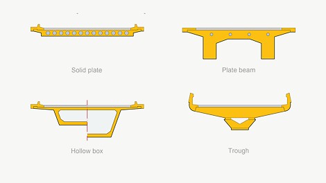 Bridge construction types Different types of girder forming and other arrangements, to form the decks of bridges utilising formwork and shoring during the construction process
