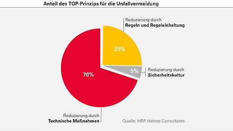 Anteil des TOP-Prinzips für die Unfallvermeidung Die führende Rolle der Sicherheitstechnik. Bis zu 70 % sind technische Schutzmaßnahmen die Ursache für eine unfallvermeidende Wirkung. Die jeweiligen Anteile entsprechen der Hierarchie des TOP-Prinzips.