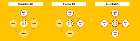 Stufenweiser Übergang in die praktische Anwendung der BIM-Methode