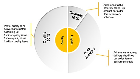 Chart of evaluation criteria for quality and logistics: parts quality, quantity, deadline