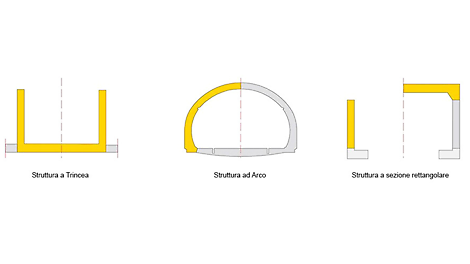 Tipologie di gallerie in base alla sezione Tipologie di sezioni di gallerie da considerare durante la progettazione delle casseforme e la scelta del processo costruttivo