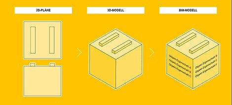 Von der 2D-Planzeichnung über den 3D-Baukörper zum BIM-Modell mit variablen Objekteigenschaften