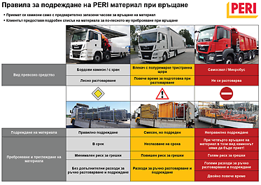 подреждане-на-peri-материал-при-връщане