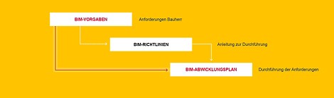 BIM Die Integration von Bau-Soll und Bau-Ist im BIM-Prozess