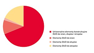 Koncepcja systemu DUO polega na jak największym wykorzystaniu uniwersalnych elementów konstrukcyjnych do deskowania ścian, słupów i stropów. Przyczynia się to do znacznej redukcji kosztów inwestycji.
