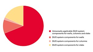 DUO system components