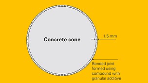 A granular material with particles of a suitable size for the gap is added to the sealing compound which centres the concrete cone in the pocket, and prevents any settling.