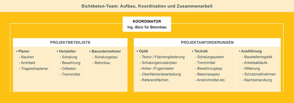 Sichtbeton-Team: Aufbau, Koordination und Zusammenarbeit