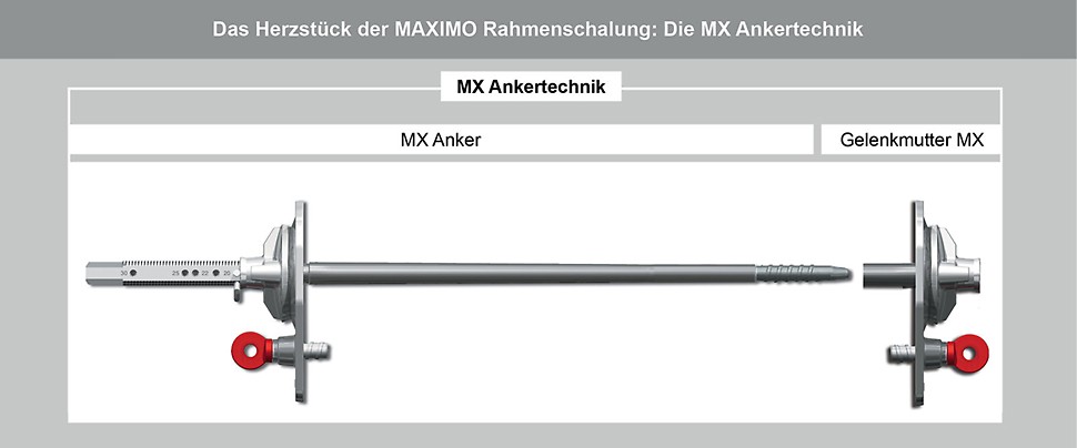 Das Herzstück de MAXIMO Rahmenschalung: Die einseitige MX Ankertechnik
