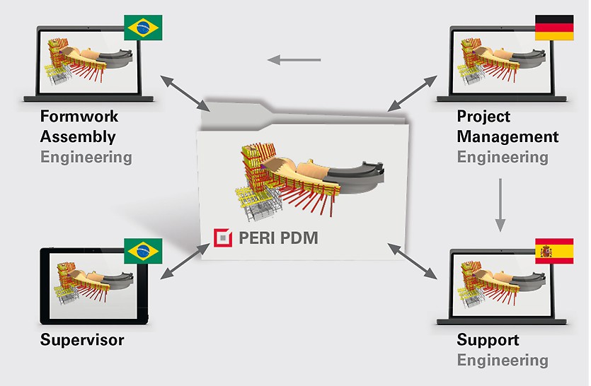 PERI nutzt weltweit die eigens entwickelte PDM Datenbank für die Projektplanung. Jede Person hat jederzeit Zugriff auf aktuellste Zeichnungen und alle Projektinformationen.