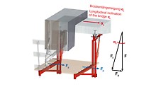 Downforce Fll as a result of the longitudinal inclination αL; the fresh concrete dead load decisively determines the sum of all vertical loads F.