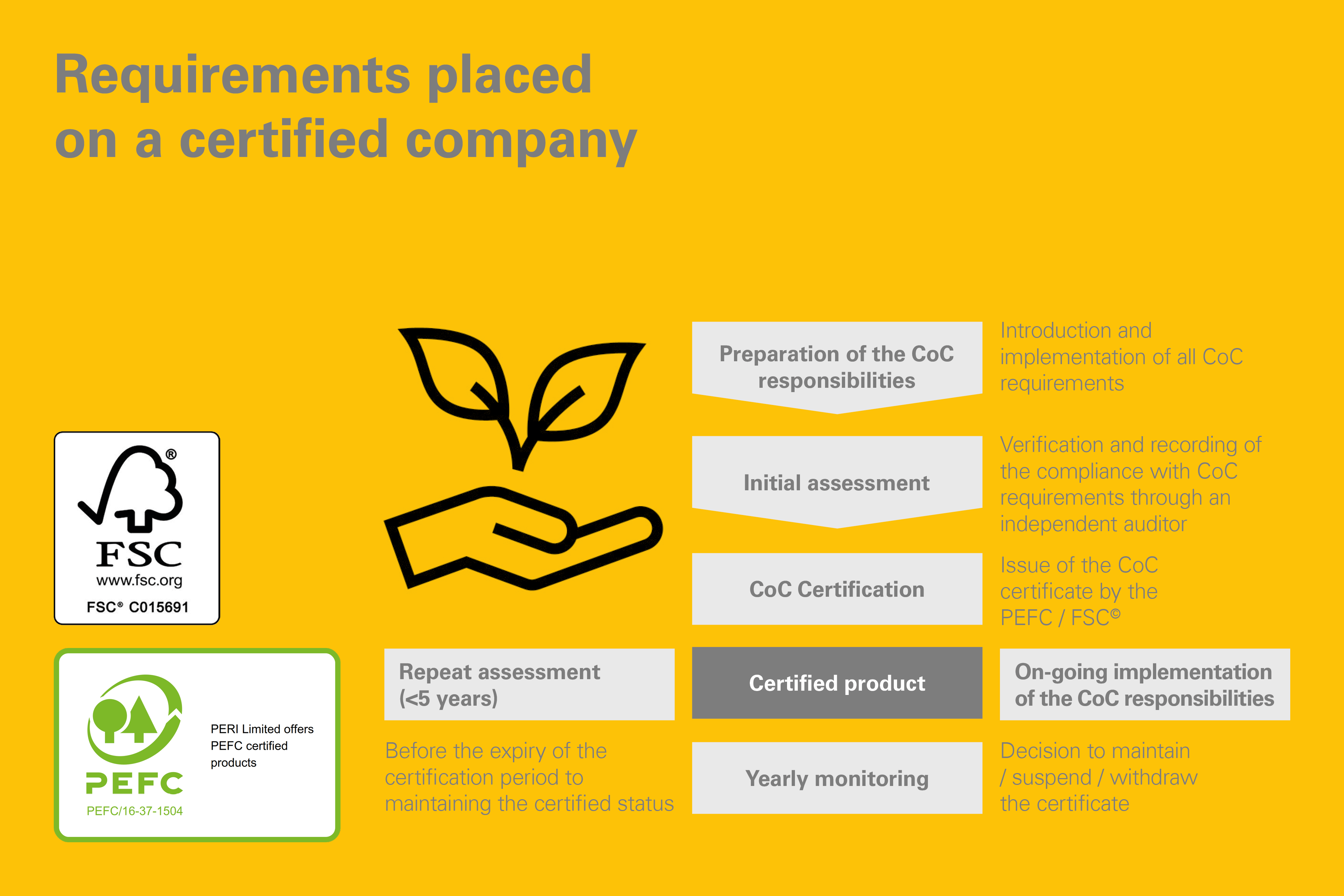 PERI UK is both FSC and PEFC certified.