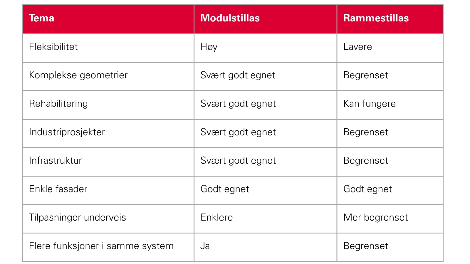Tabell modulstillas vs rammestillas