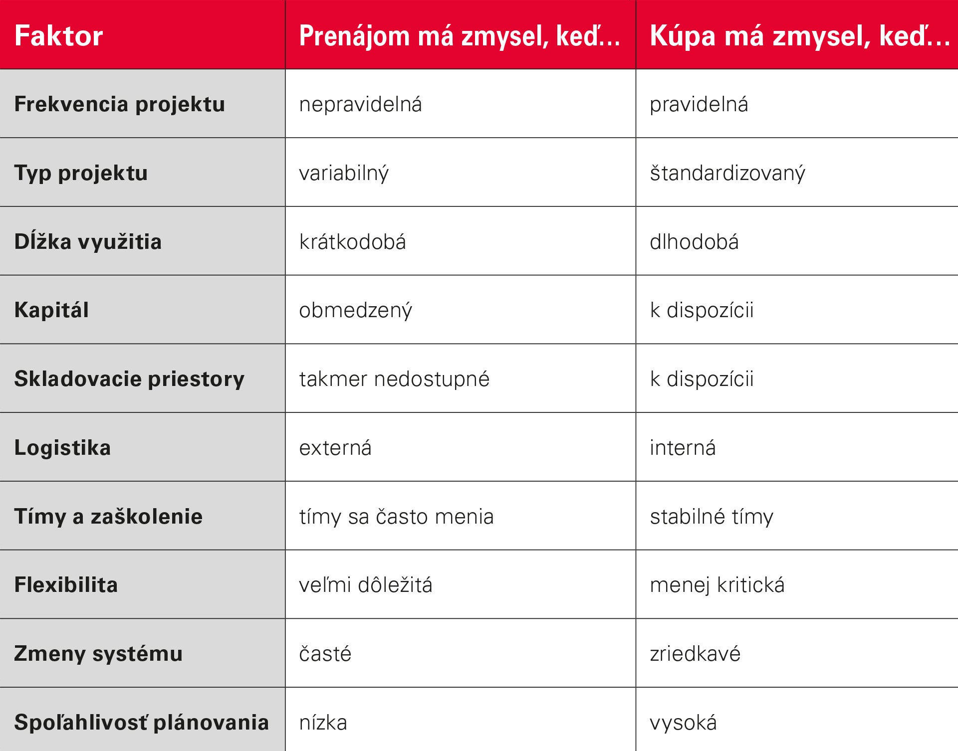 Key decision factors when evaluating whether renting or buying a formwork system pays off