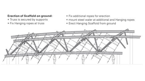 Errection of scaffold on ground