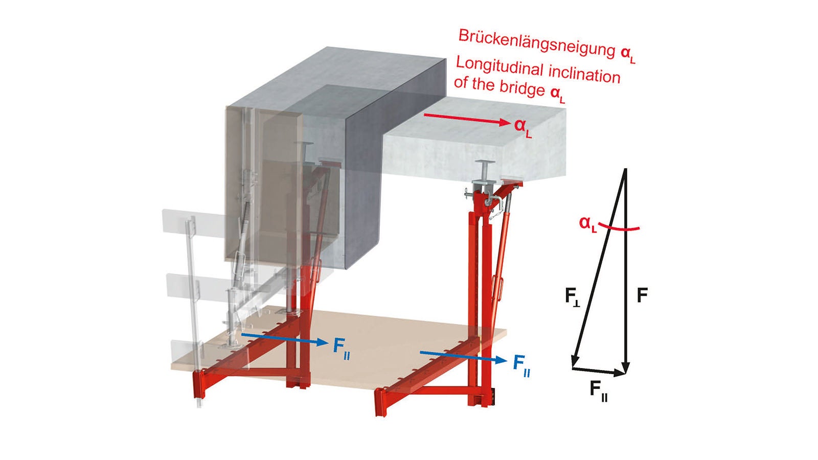 Downforce Fll as a result of longitudinal inclination αL; F is the vertical force from the dead weight of the fresh concrete as well as the live load.