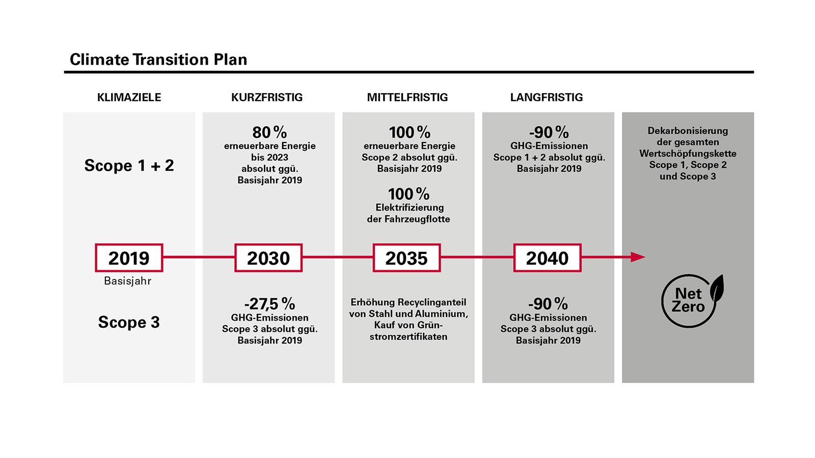Climate Transition Plan DE