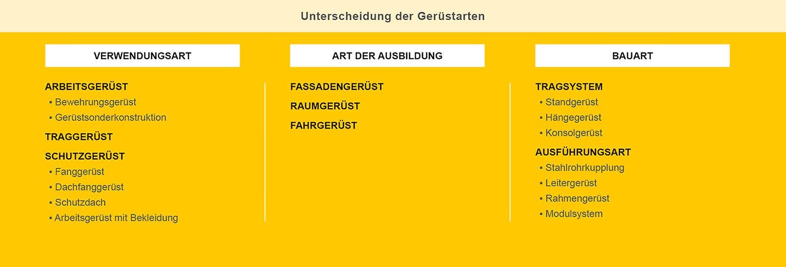 Unterscheidung der Gerüstarten in Verwendungsart, Art der Ausbildung und Bauart