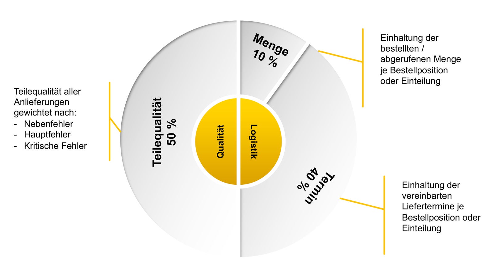 Schaubild Bewertungskriterien Qualität und Logistik: Teilequalität, Menge, Termin
