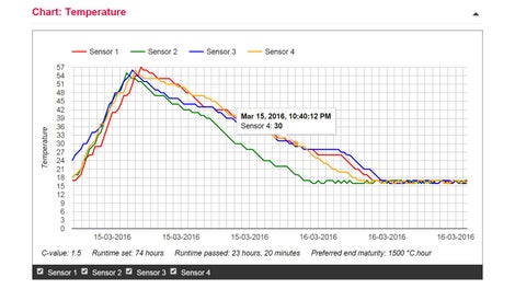 以三个表格显示混凝土的温度、抗压强度与硬化程度。