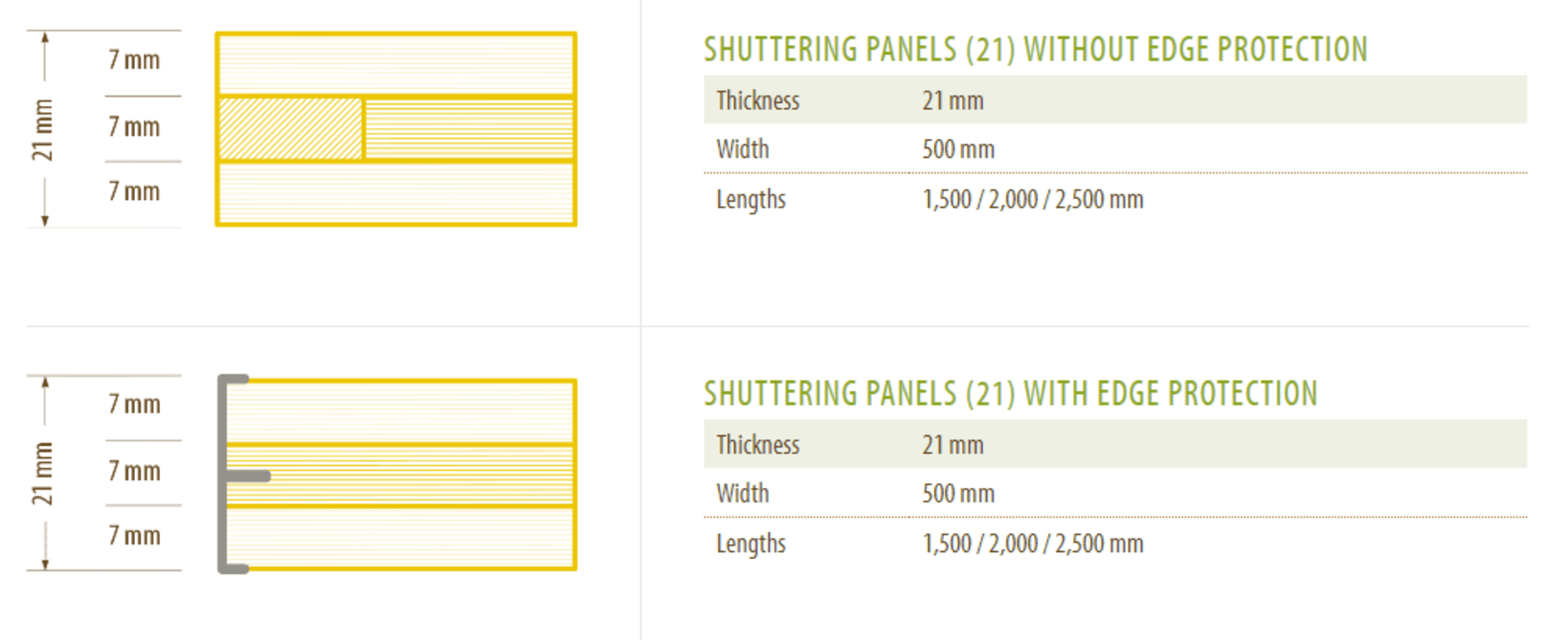 Data shows 3-S Panels with and without edge protection.