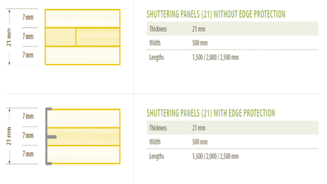 Data shows 3-S Panels with and without edge protection.