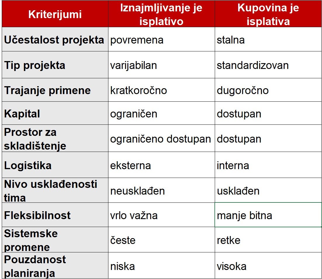 Kriterijumi za donošenje odluke: faktori za iznajmljivanje ili kupovinu