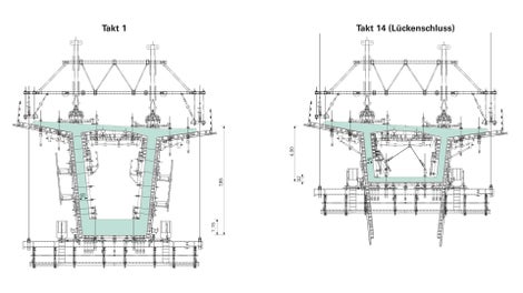 Zusätzlich zur Halbierung der Überbauhöhe weist der Querschnitt des Spannbeton-Hohlkastens veränderliche Wand- und Bodenstärken auf.