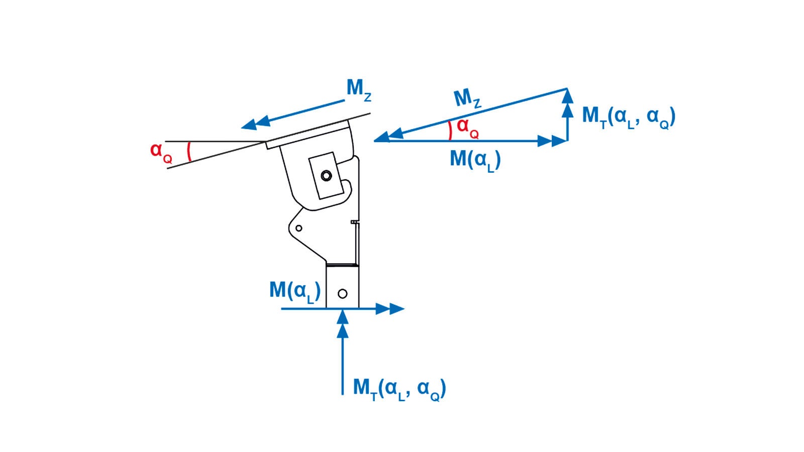 Additional loads from the bridge lateral inclination M(αL) = moment from downforce F MT(αL, αQ) = torsion in the vertical post.<br/>