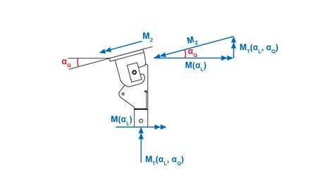 Additional loads from the bridge lateral inclination M(αL) = moment from downforce F MT(αL, αQ) = torsion in the vertical post.<br/>