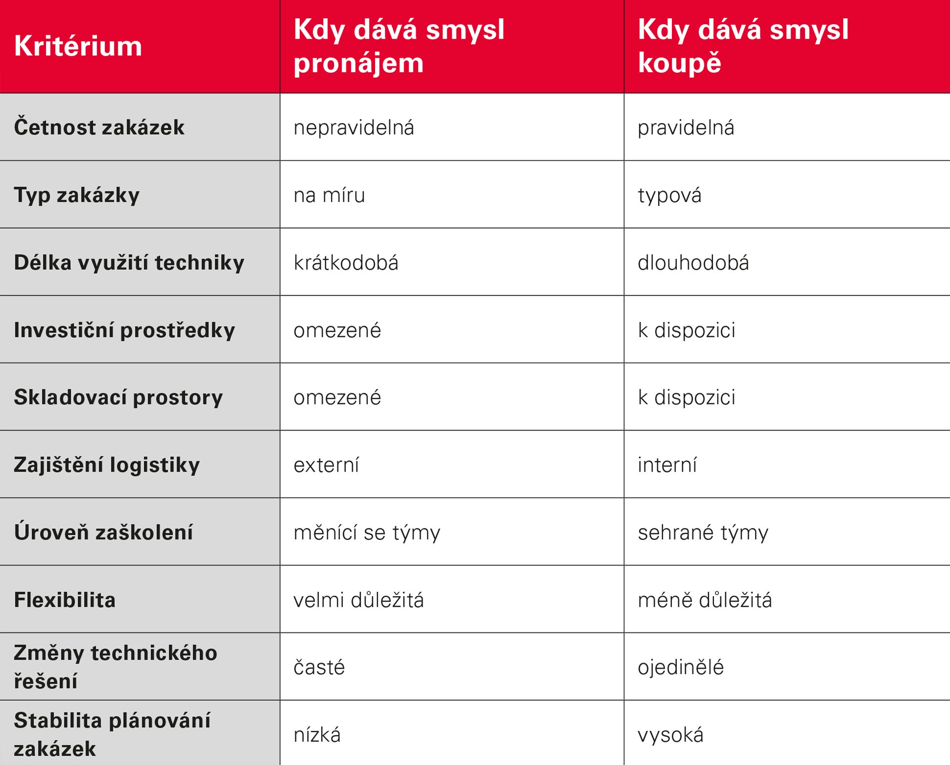 Rozhodovací matice: kritéria pro pronájem nebo nákup
