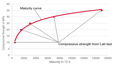 Courbe de maturométrie :<br/>Résultant des tests de compression, elle montre la relation résistance-maturité, et constitue la base de l’estimation de la résistance à la compression du béton sur site.<br/>