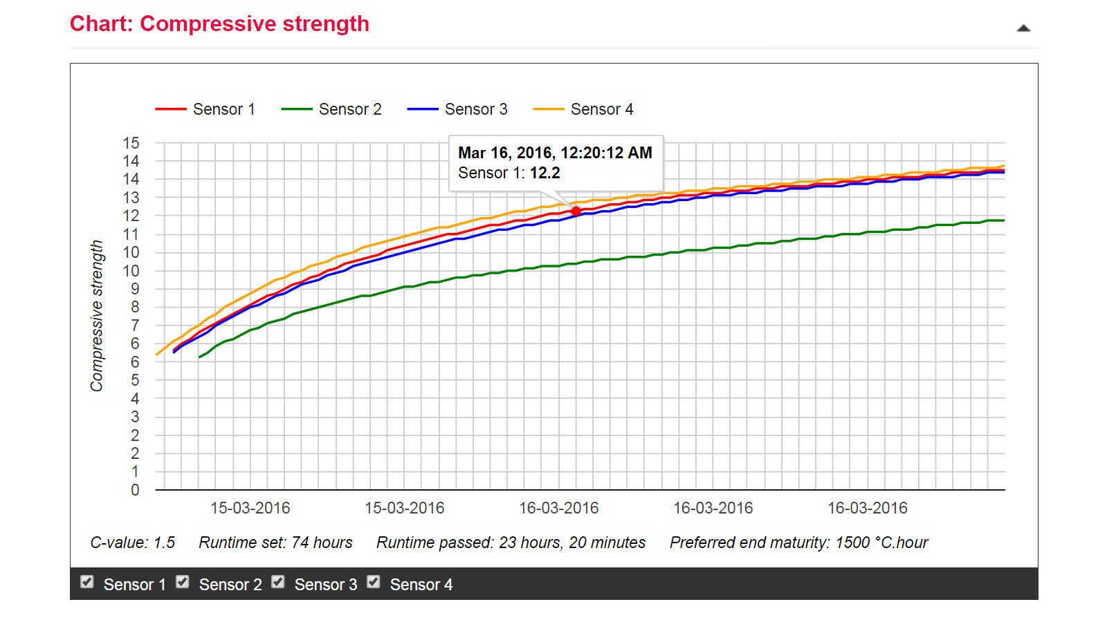 在线网站除了可以设置混凝土强度测试仪，还可以在各种图像中查看不同的测量数据，上图为混凝土的抗压曲线。