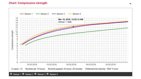 在线网站除了可以设置混凝土强度测试仪，还可以在各种图像中查看不同的测量数据，上图为混凝土的抗压曲线。
